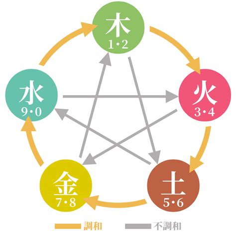 五行三才配置とは|三才配置 五行三才から吉凶を占う